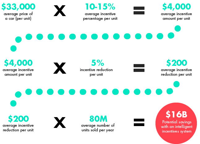 $33,000 (average price of a car per unit) X 10-15% (average incentive percentage per unit) = $4,000 (average incentive amount per unit)  –  $4,000 (average incentive amount per unit) X 5% (incentive reduction per unit) = $200 (average incentive reduction per unit) – $200 (average incentive reduction per unit) X 80M (average number of units sold per year) = $16B potential savings with an intelligent incentives system. 