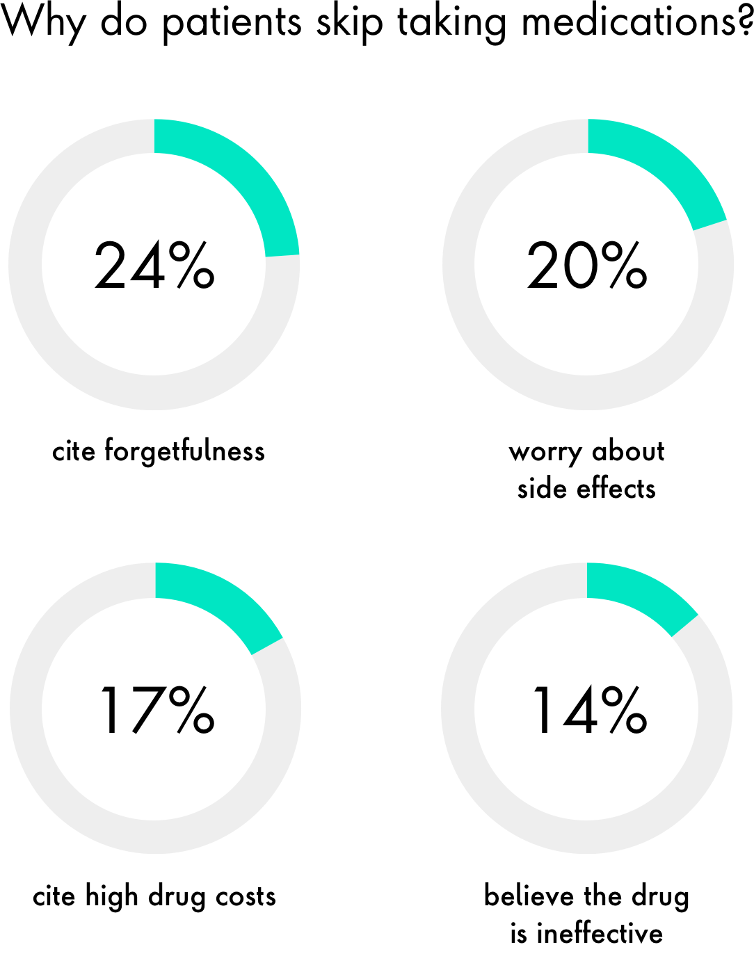 Why do patients skip taking medications? 24% cite forgetfulness,l 20% worry about side effects, 17% cite high drug costs, 14% believe the drug is ineffective.