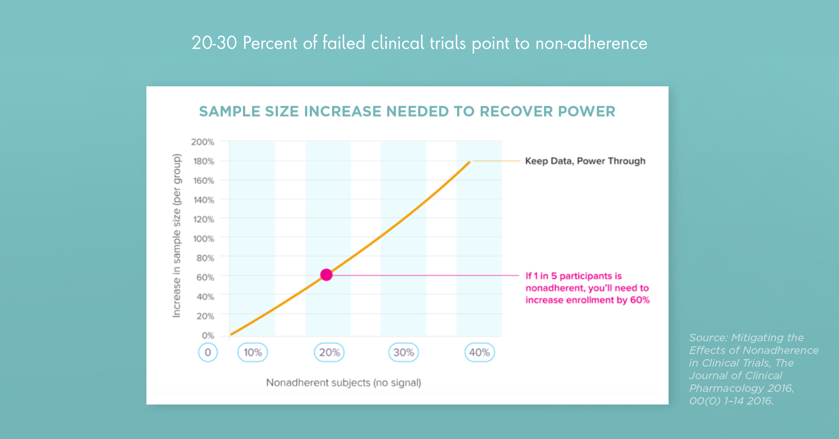 20-30 PERCENT OF FAILED CLINICAL TRIALS POINT TO NON-ADHERENCE.
