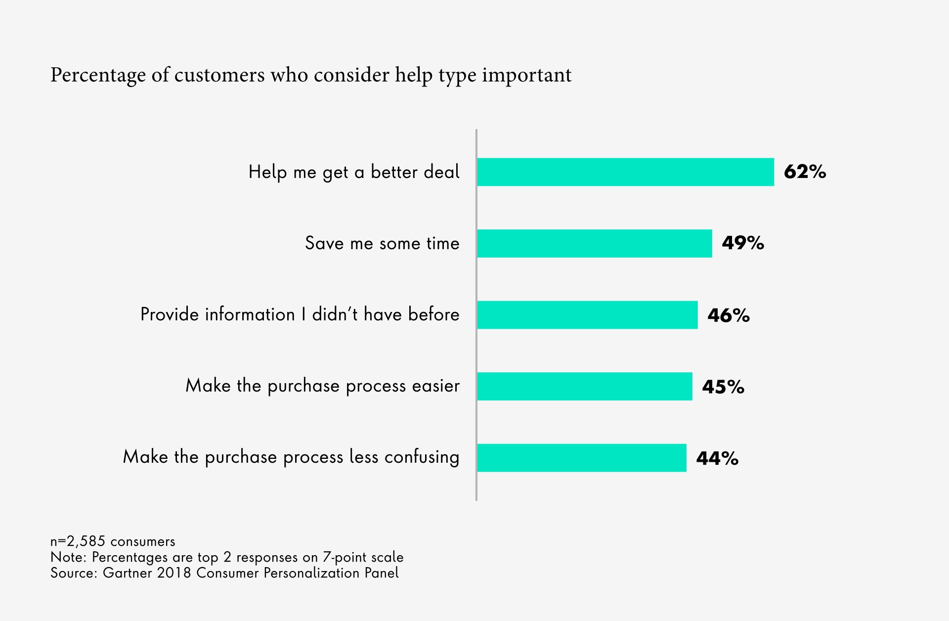 Percentage of customers who consider help type important; Help me get a better deal: 62% - Save me some time: 49% - Provide information I didn't have before: 46% - Make the purchase process easier: 45% - Make the purchase process less confusing: 44%
