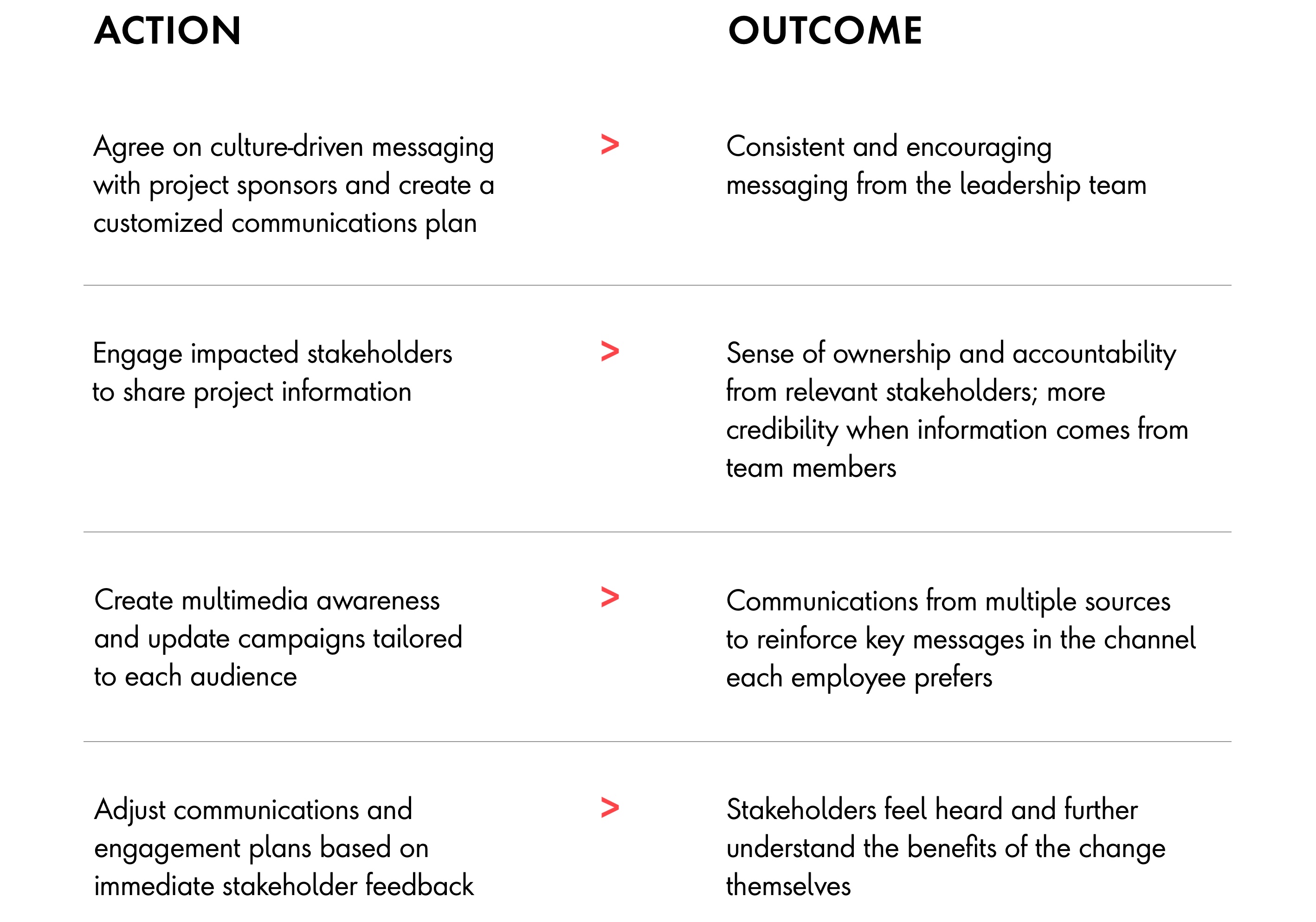 Action Outcome Agree on culture-driven messaging with project sponsors and create a customized communications plan Consistent and encouraging messaging from the leadership team Engage impacted stakeholders to share project information Sense of ownership and accountability from impacted stakeholders Create multimedia awareness and update campaigns tailored to impacted user groups Communications from multiple sources to re-enforce key messages Adjust communications and engagement plans based on immediate stakeholder feedback Stakeholders further understand the benefits of the change themselves