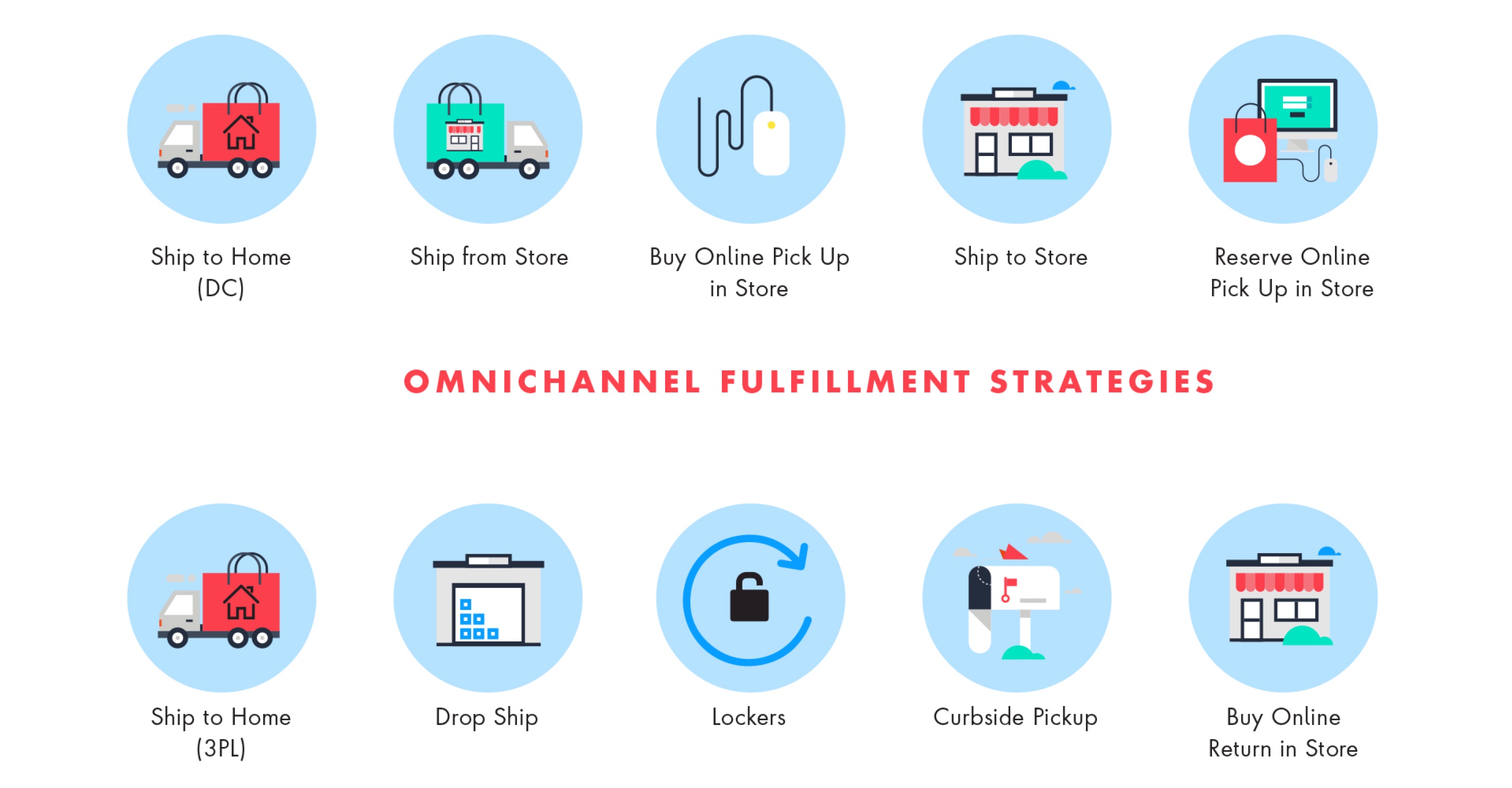 Omnichannel fulfillment strategies