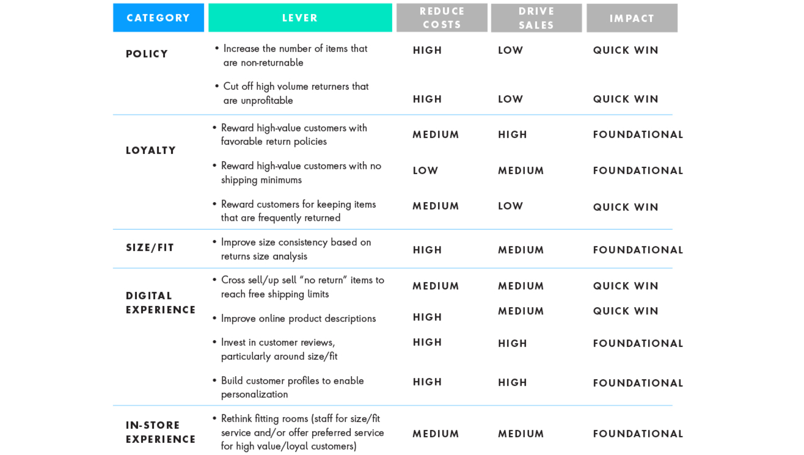 Category	Lever	Reduce Costs	Drive Sales	Impact Policy	•	Increase the number of items that are non-returnable •	Cut off high volume returners that are unprofitable	High   High	Low   Low	Quick Win   Quick Win Loyalty	•	Reward high-value customers with favorable return policies  •	Reward high-value customers with or no shipping minimums •	Reward customers for keeping items that are frequently returned	Medium   Low   Medium 	High   Medium   Low	Foundational   Foundational   Quick Win Size/Fit	•	Improve size consistency based on returns size analysis	High	Medium	Foundational Digital Experience	•	Cross sell/up-sell “no return” items to reach free shipping limits •	Improve online product descriptions •	Invest in customer reviews, particularly around size/fit •	Build customer profiles to enable personalization	Medium   High  High  High 	Medium   Medium  High  High	Quick Win   Quick Win  Foundational  Foundational In-Store Experience	•	Rethink fitting rooms (staff for size/fit service and/or offer preferred service for high value/loyal customers)	Medium	Medium	Foundational