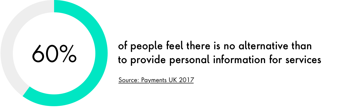 60% of people feel there is no alternative than to provide personal information for services