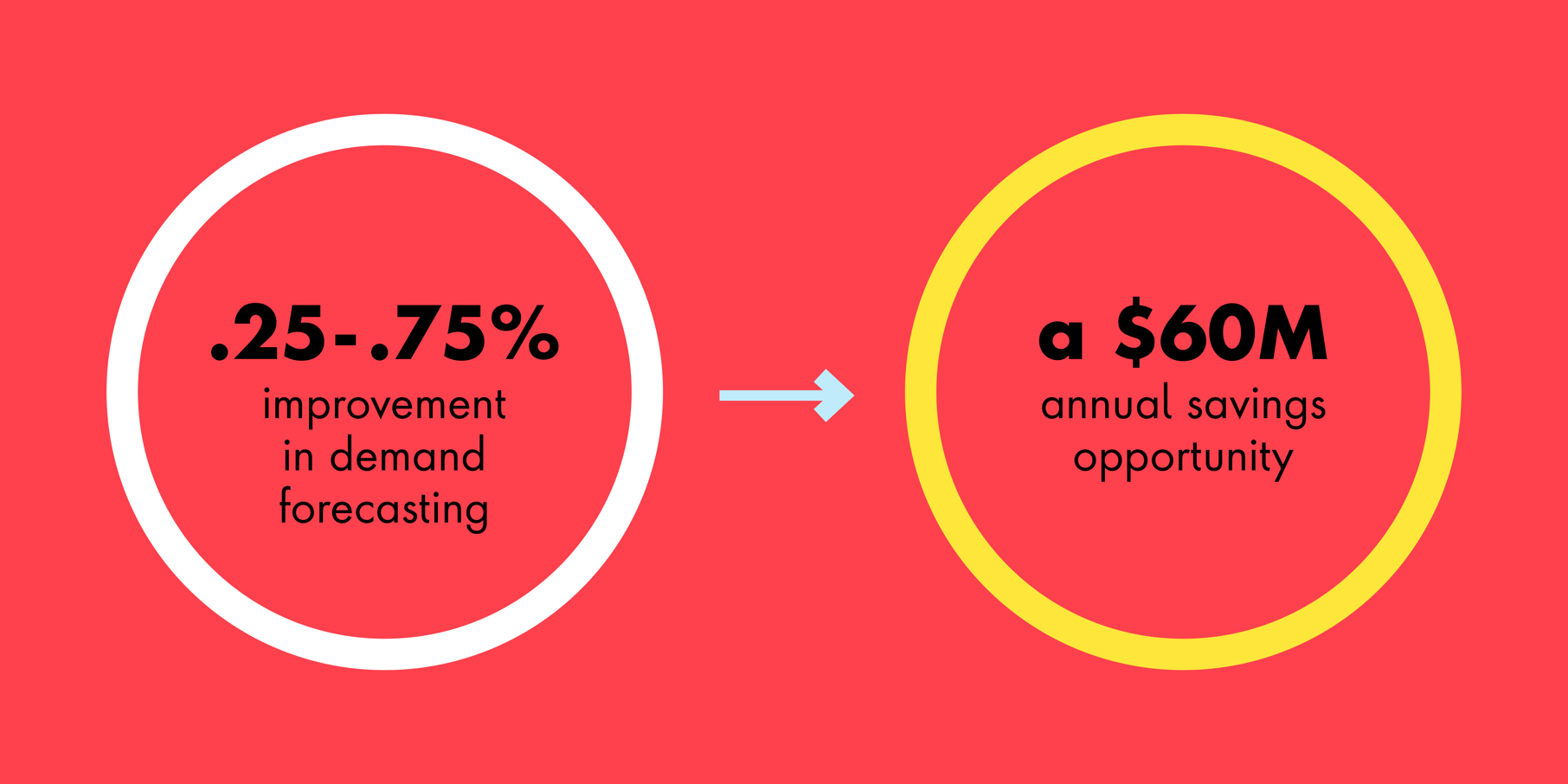 .25-.75% improvement in demand forecasting -> a $60M annual savings opportunity 