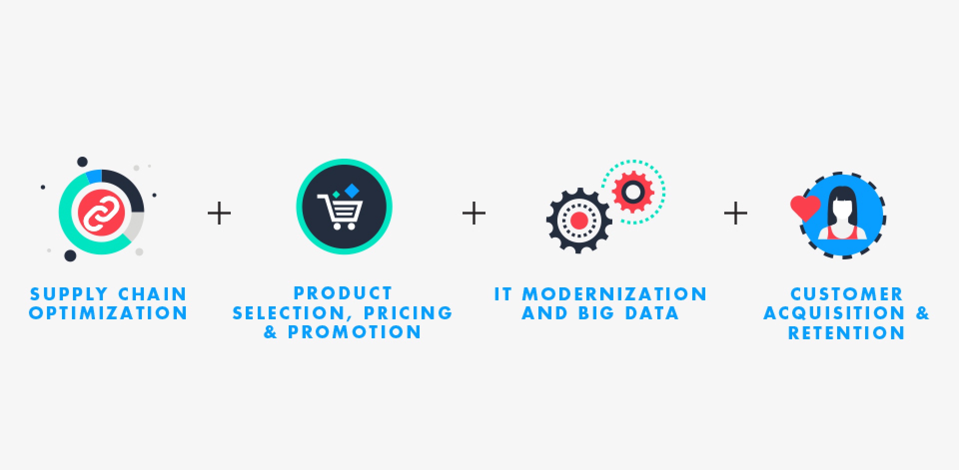 Supply chain optimization - Product selection, Pricing & Promotion - IT modernization & big data - Customer acquisition & retention