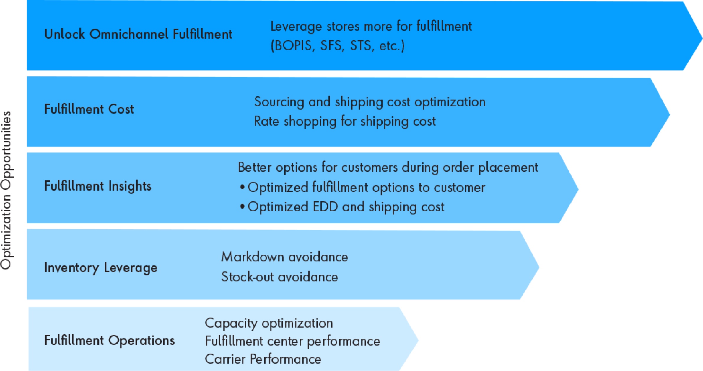The Four Pillars Of Ecommerce Profitability Publicis Sapient