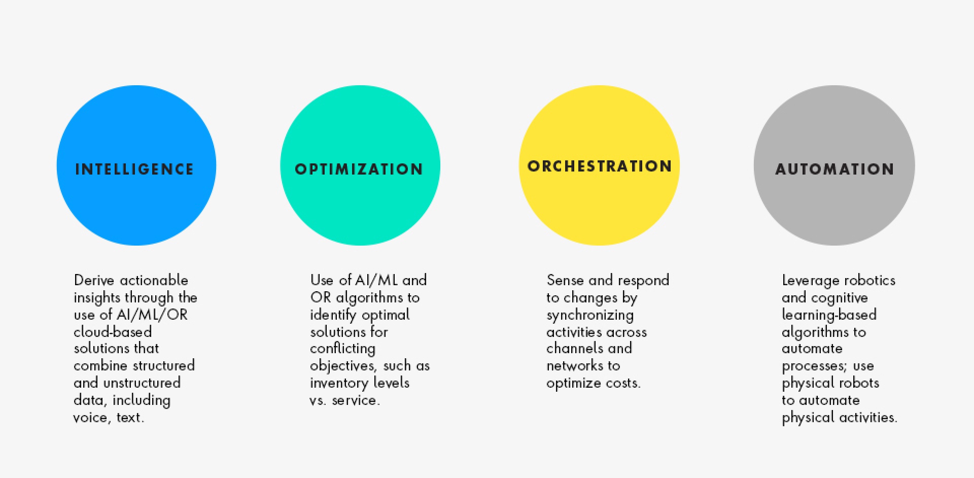 • Intelligence: Derive actionable insights through the use of AI/ML/OR cloud-based solutions that combine structured and unstructured data, including voice, text and image. • Optimization: Use of AI/ML and OR algorithms to identify optimal solutions for conflicting objectives, such as inventory levels vs. service. • Orchestration: Sense and respond to changes by synchronizing activities across channels and networks to optimize costs. • Automation: Leverage robotics and cognitive learning-based algorithms to automate processes; use physical robots to automate physical activities.
