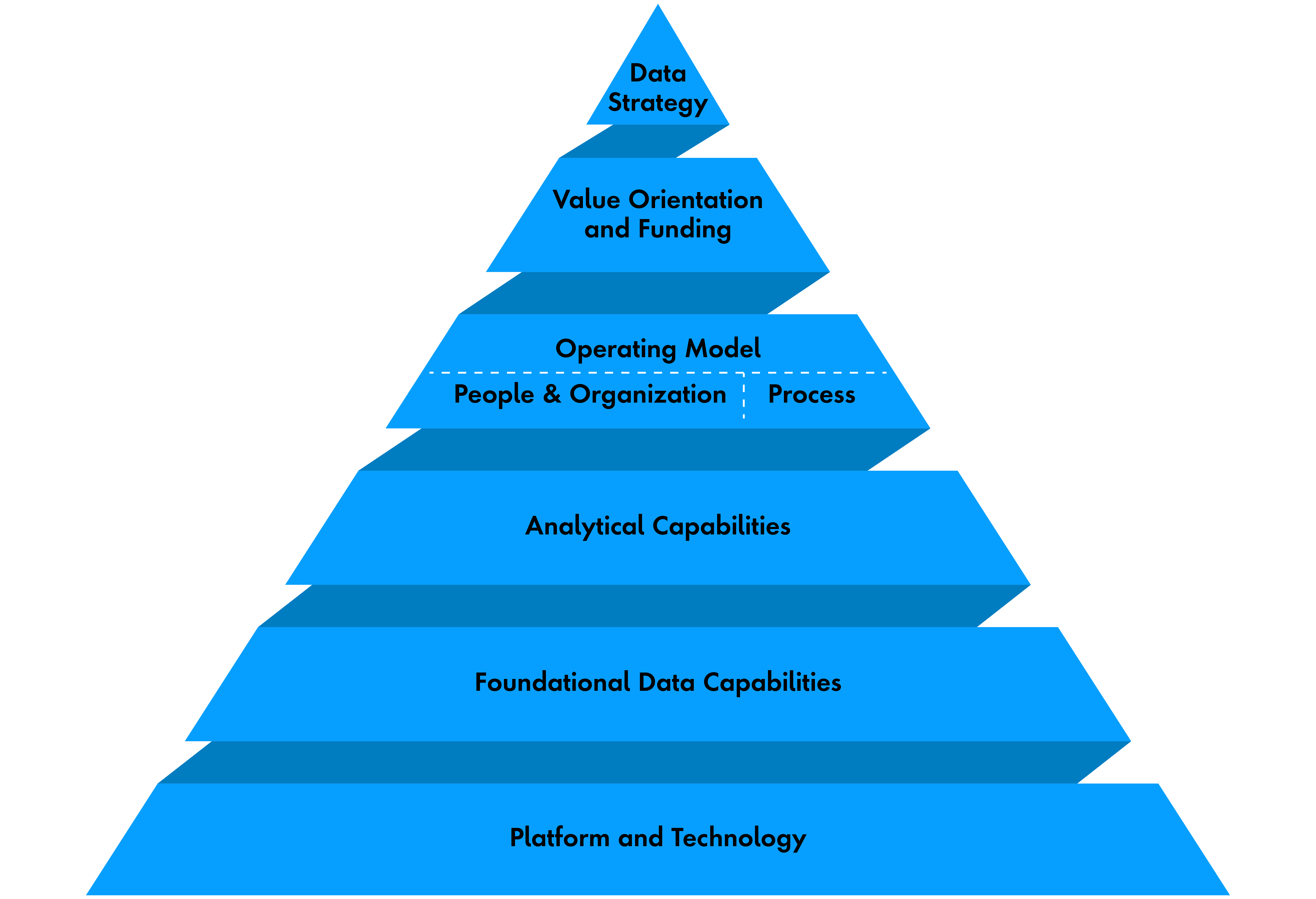 solid foundation of technology, capabilities and processes enable strategy
