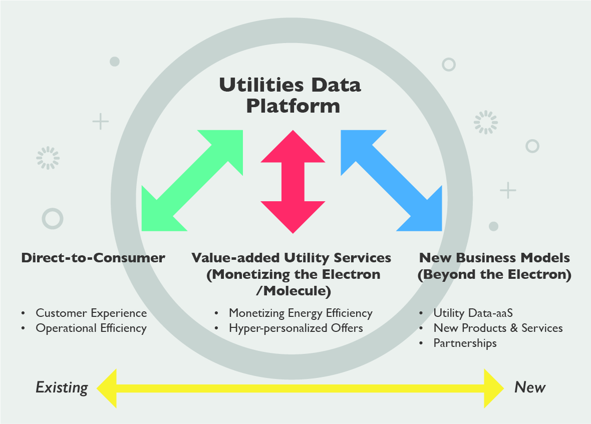 How Utilities can lead with a digital data platform Publicis Sapient