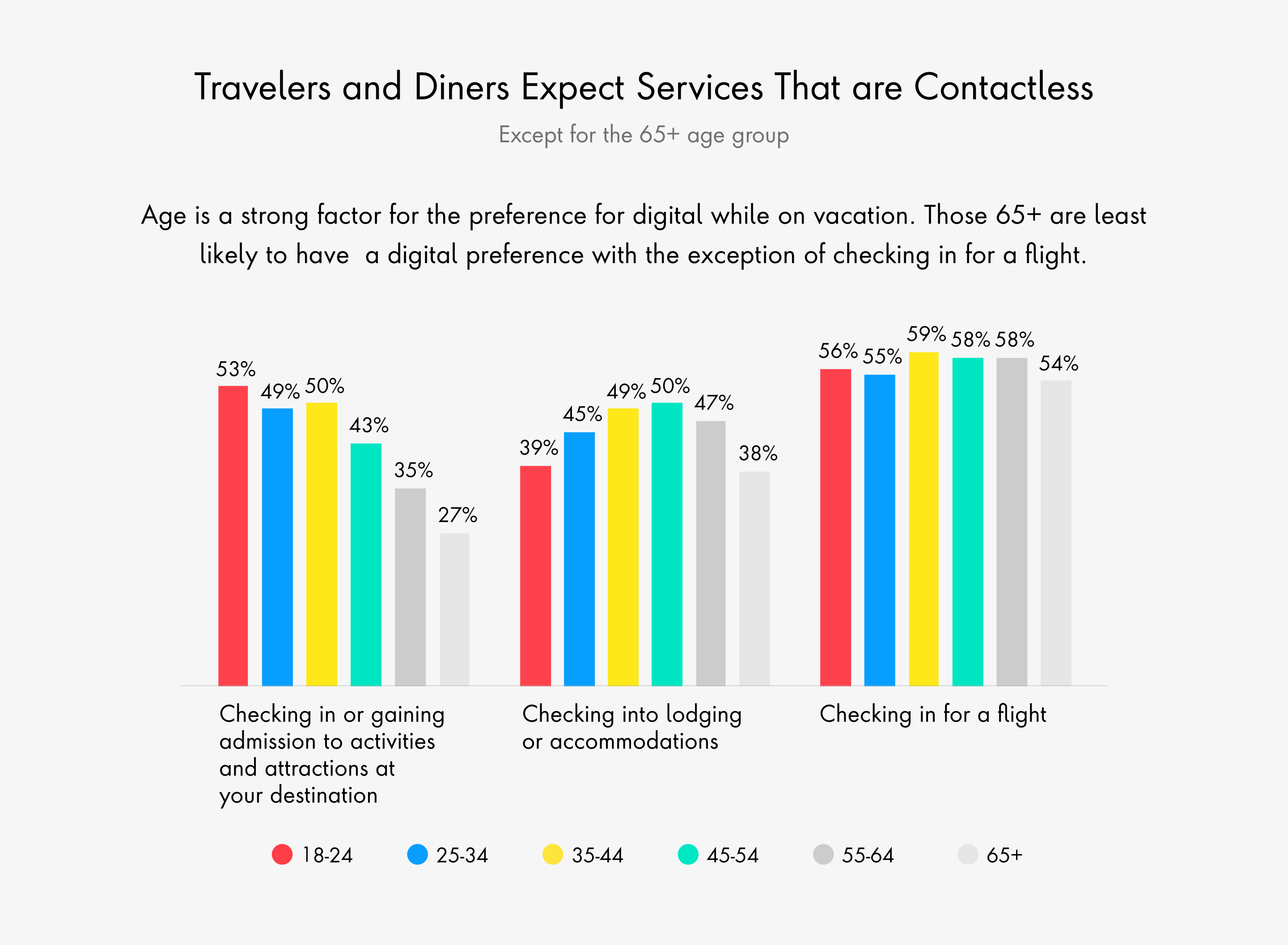 Chart of Travelers and Diners Expect Services That are Contactless