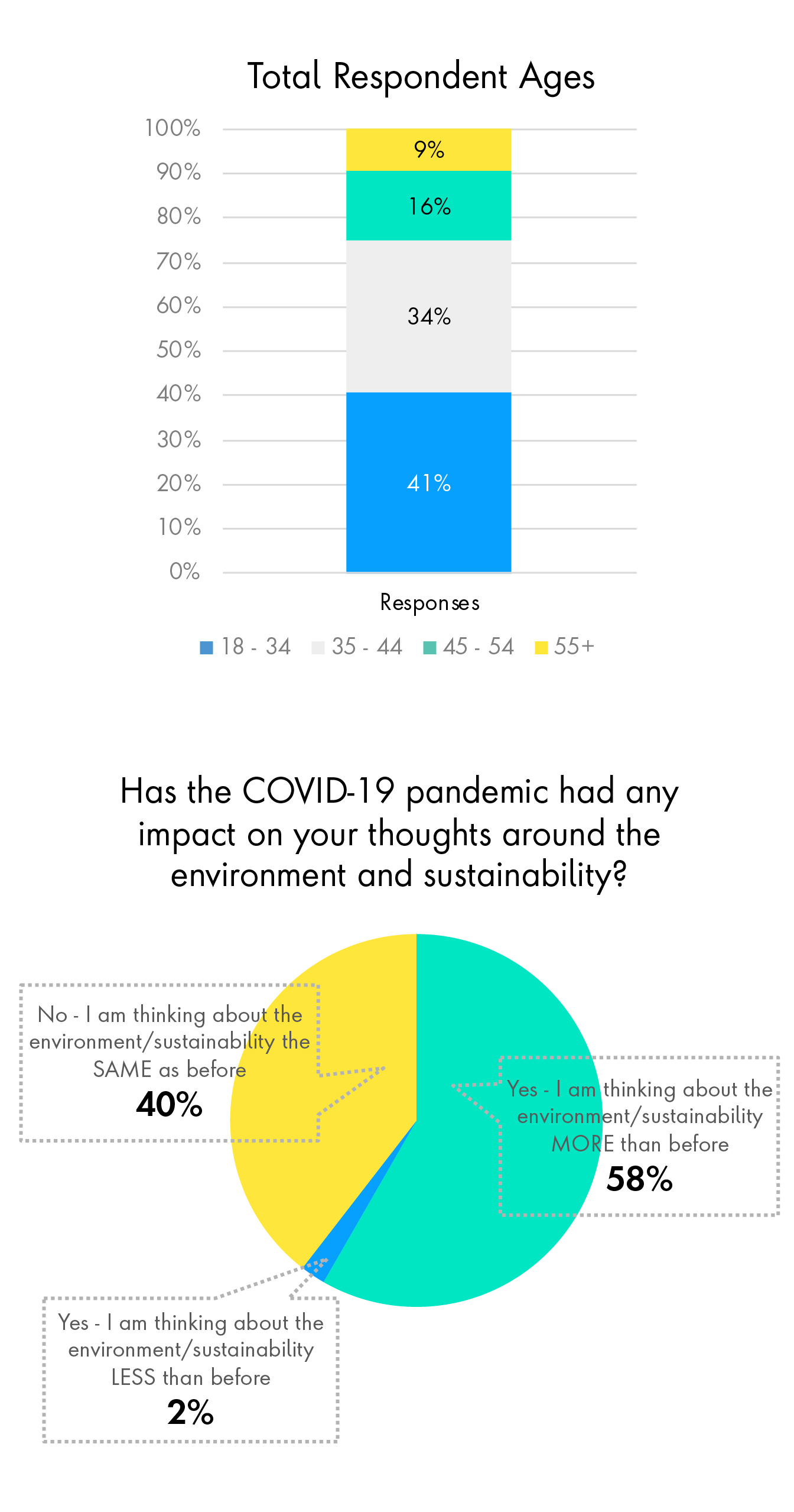 Survey results