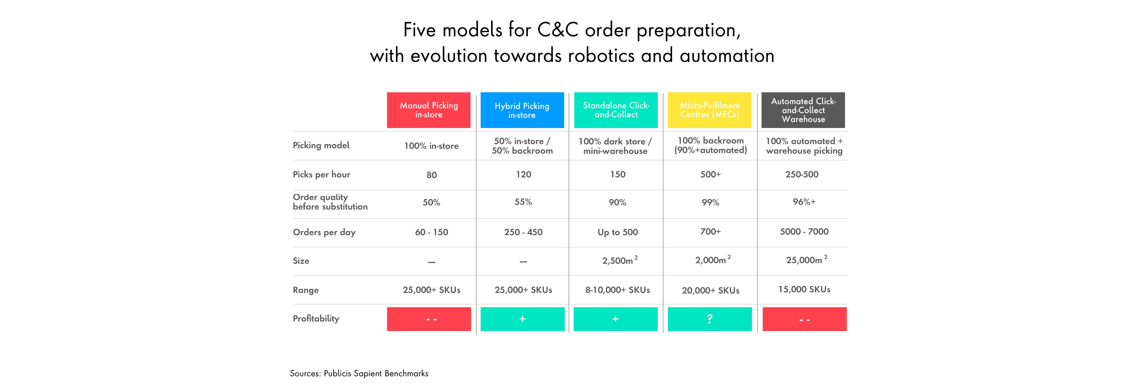 Chart of Five models for C&C order preparation, with evolution  towards robotics and automation