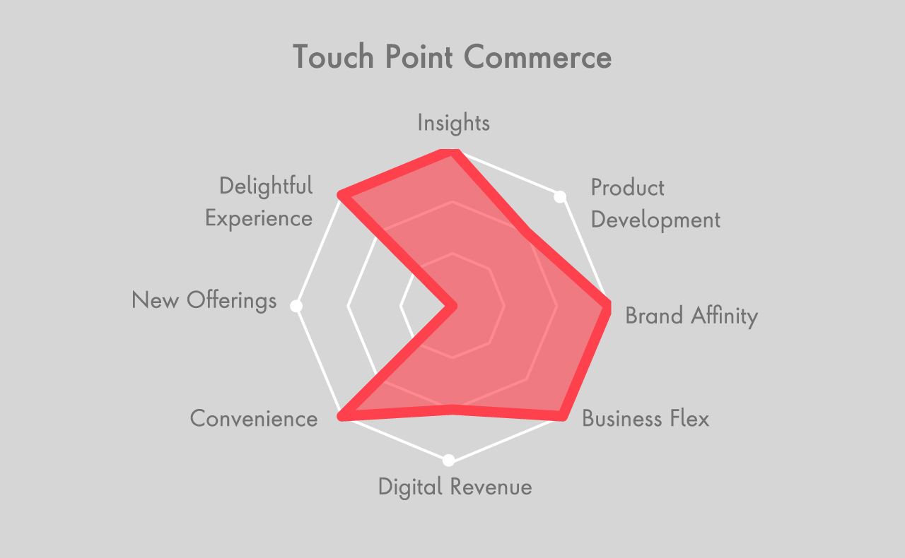 touchpoint commerce