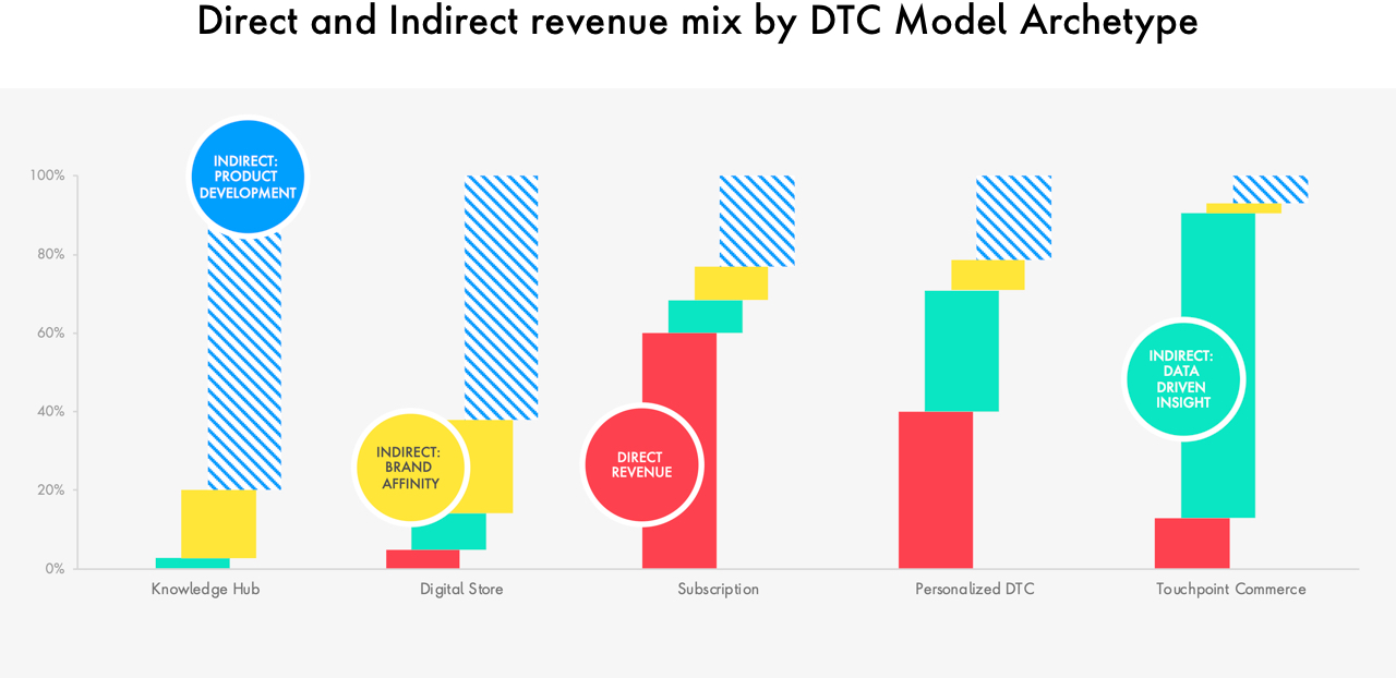 Unlocking Value: Which DTC Model Is Right For You?