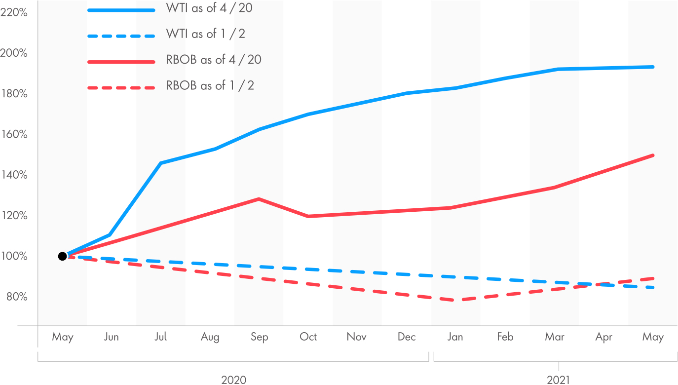 a chart showing oil's direction