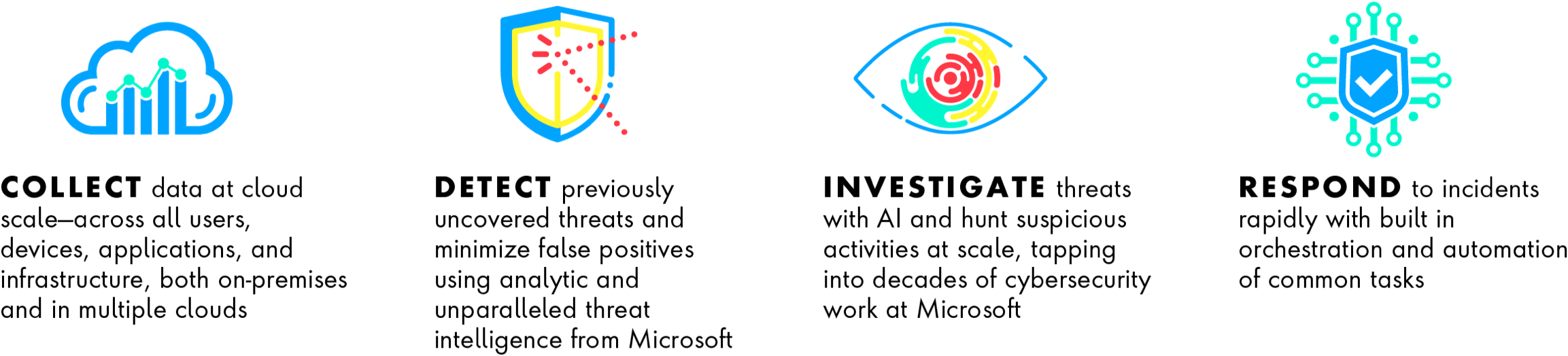How cloud helps security: Collect data at cloud scale across all users, devices, applications and infrastructure, both on-premises and in multiple clouds; detect previously uncovered threats and minimize false positives using analytic and unparalleled threat intelligence from Microsoft; Investigate threats with AI an hunt suspicious activities at scale, tapping into decades of cybersecurity work at Microsoft; Respond to incidents rapidly with built in orchestration and automation of common tasks.