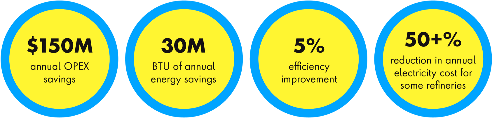 The result is $150 million in annual OPEX savings; $30 million BTU of annual energy savings, 5% efficiency improvement and more than 50% reduction in annual electricity cost for some refineries. 