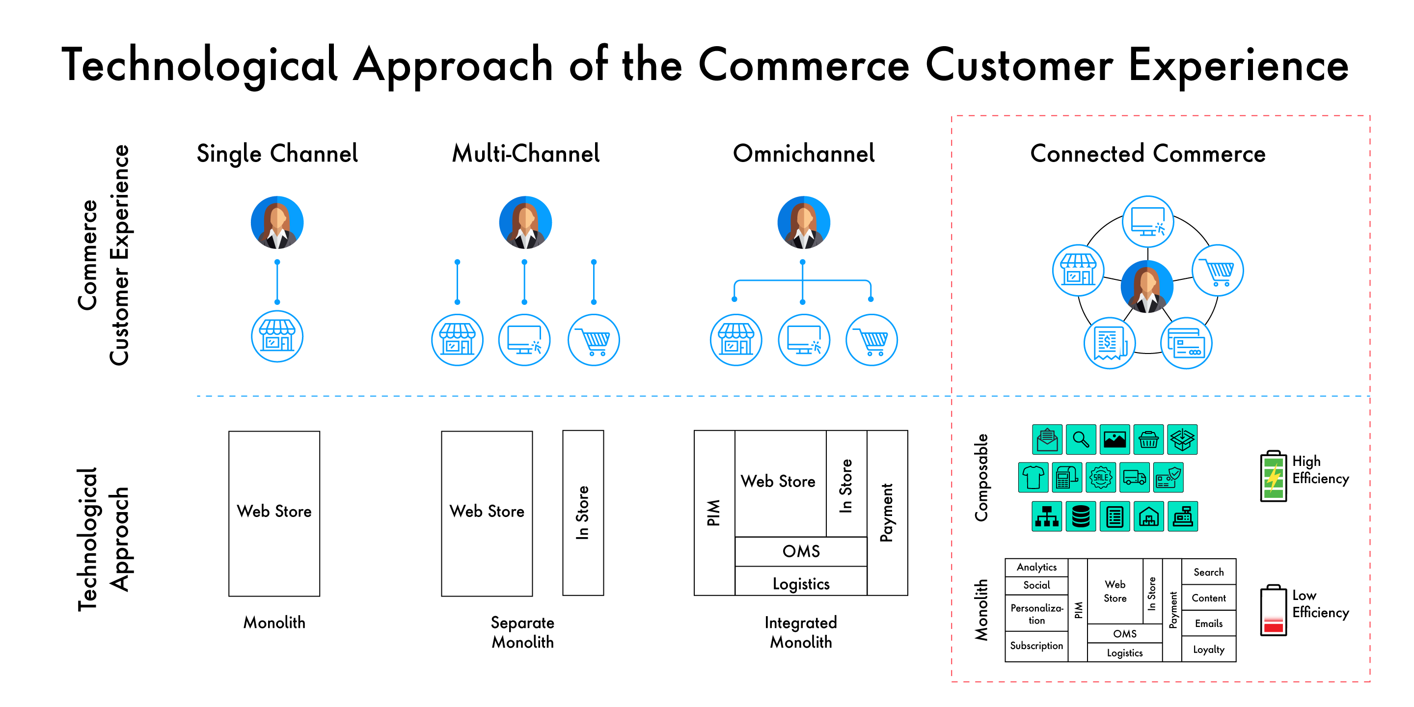 A composable architecture empowers Connected Commerce, creating superior customer experiences.