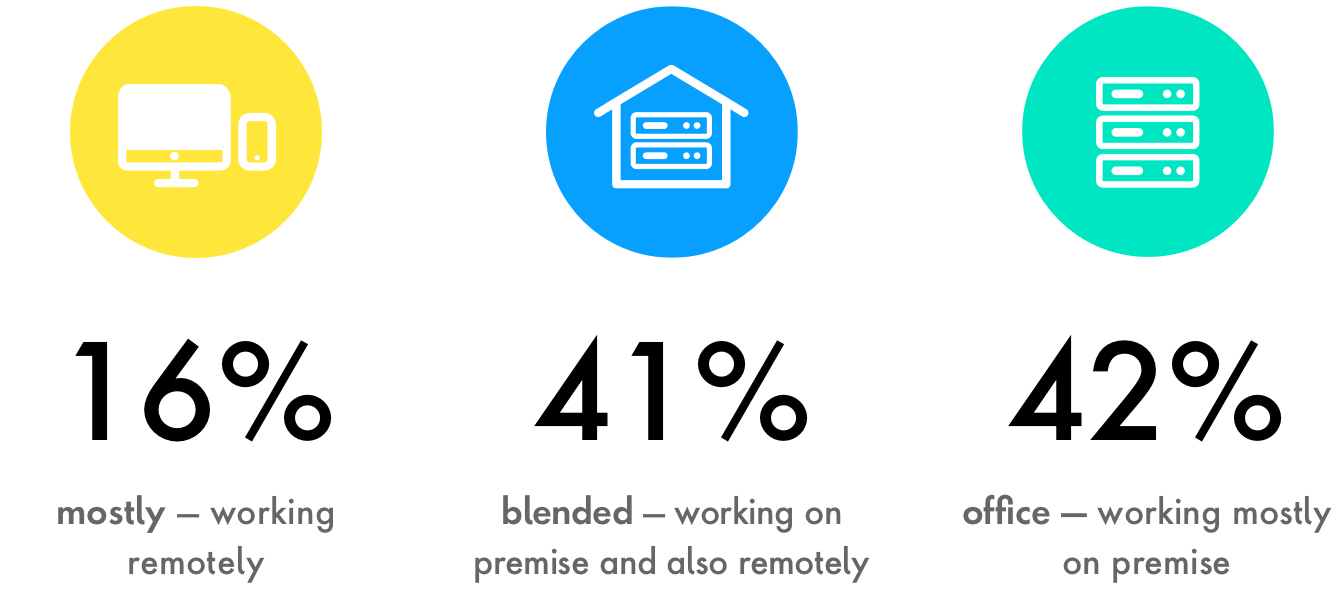 Graphic detailing the breakdown of remote workers: 16% mostly work remote, 41% are blended and 42% are mostly on site. 