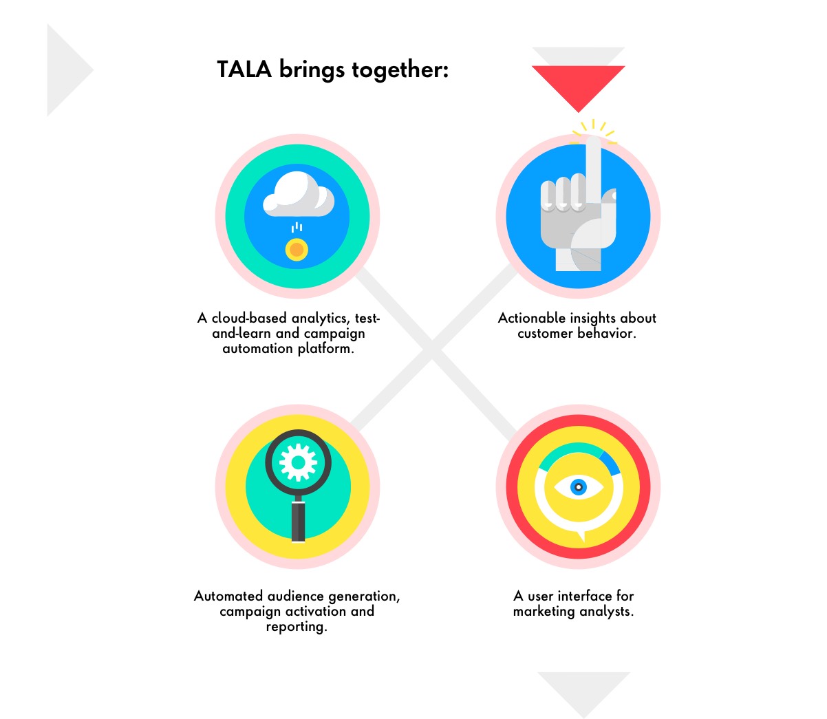 Graphic explaining that TALA unites cloud-based analytics, actionable insights, automated audience generation and a marketing user interface.