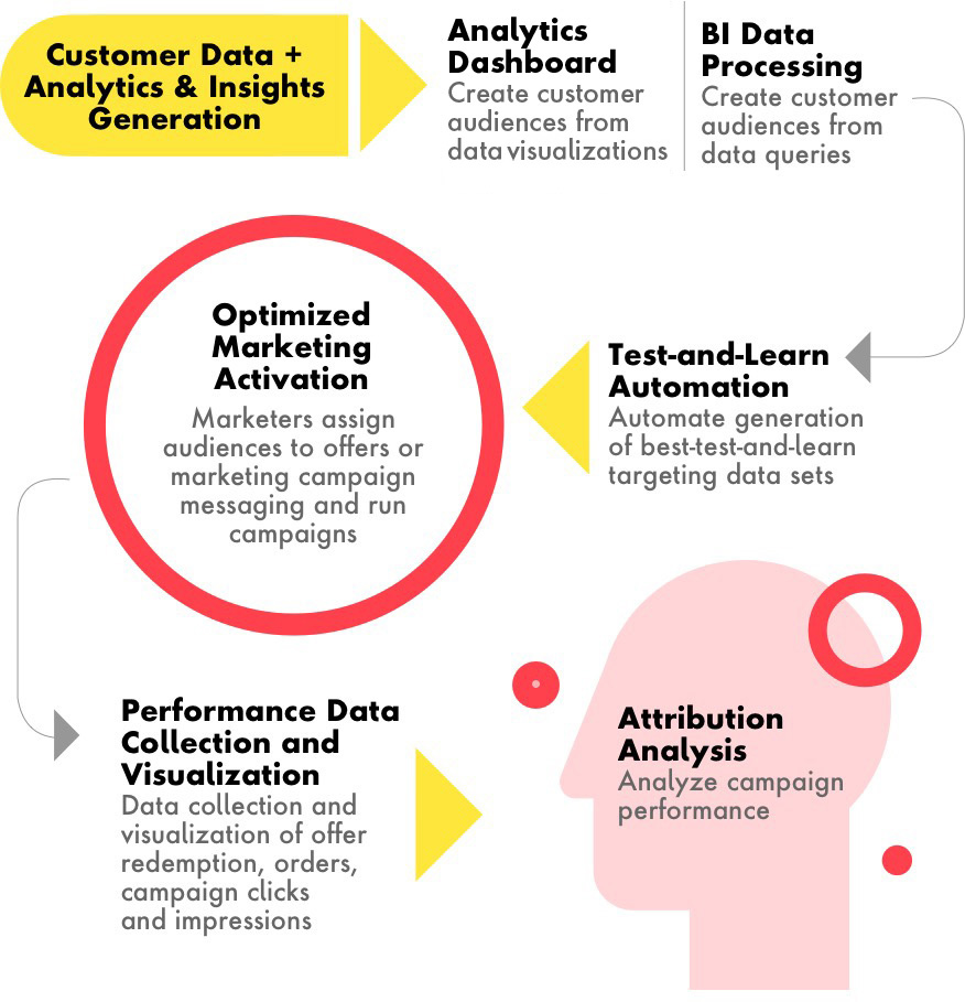 Flowchart outlining TALA’s capability to turn customer data, analytics and insights into automated, performance-driven learnings.