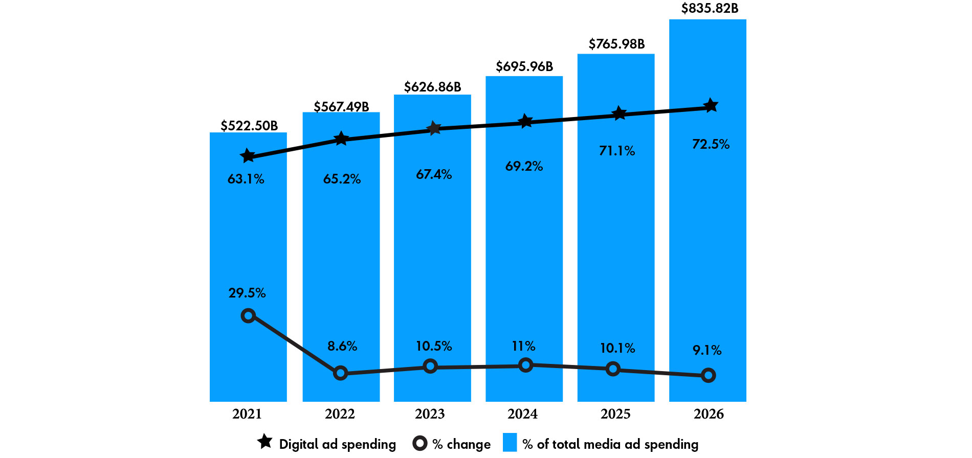 Chart shows digital ad spend far outpacing offline, representing a huge opportunity for retailers