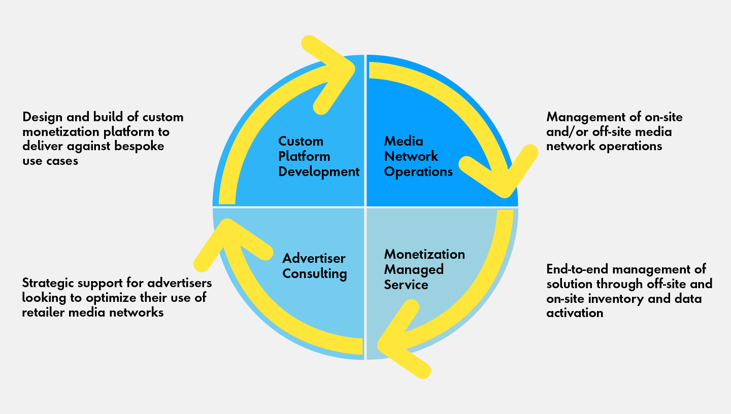 Our end-to-end Retail Media Network solution, from strategy through support