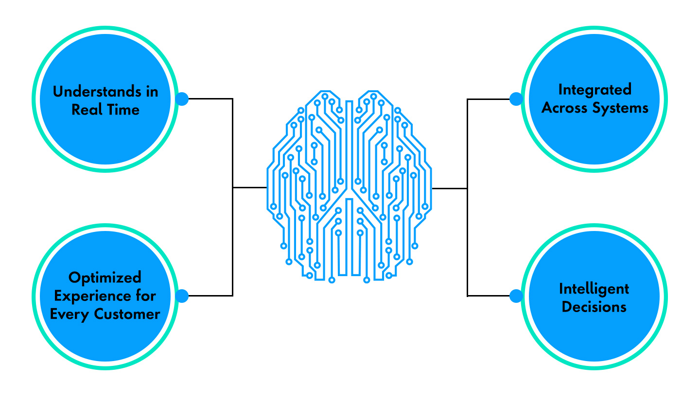 Our digital brain solution understands data in real time to promote intelligent decisions