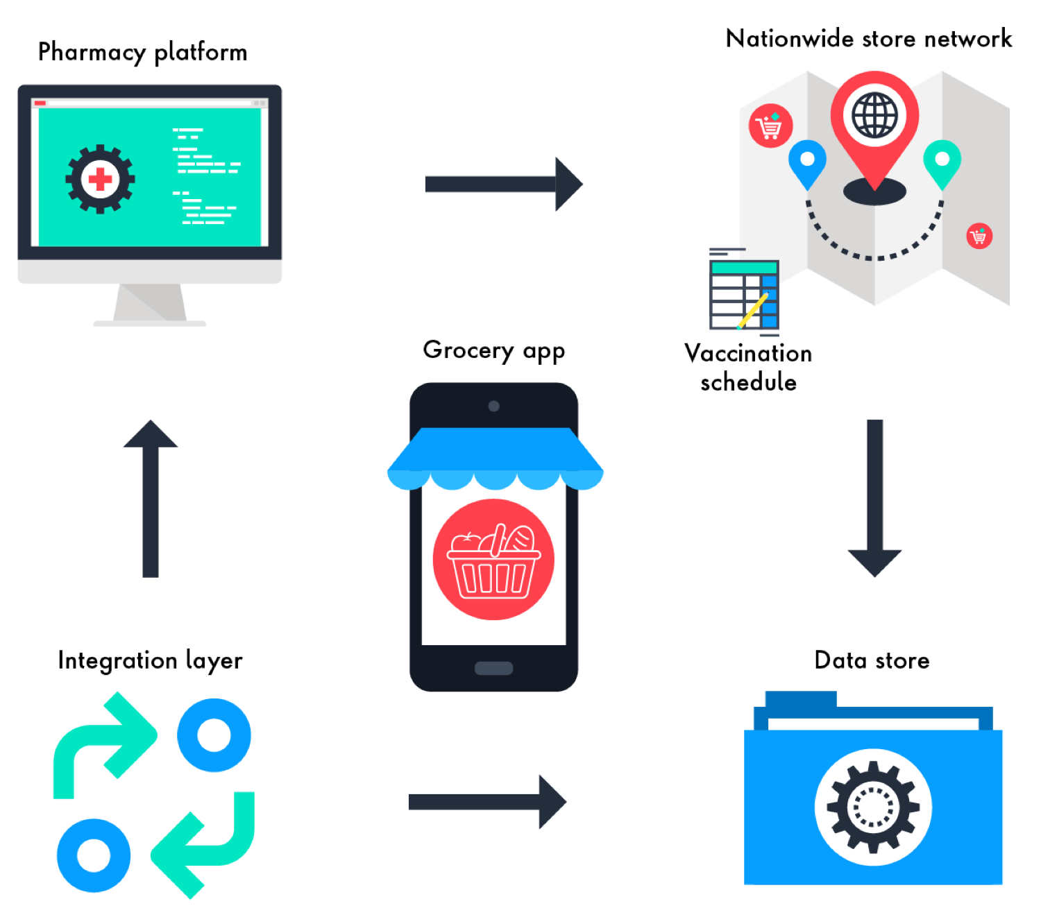 This chart illustrates the technology back-end of the omnichannel pharmacy solution, including the pharmacy platform, data storage and integration layer.