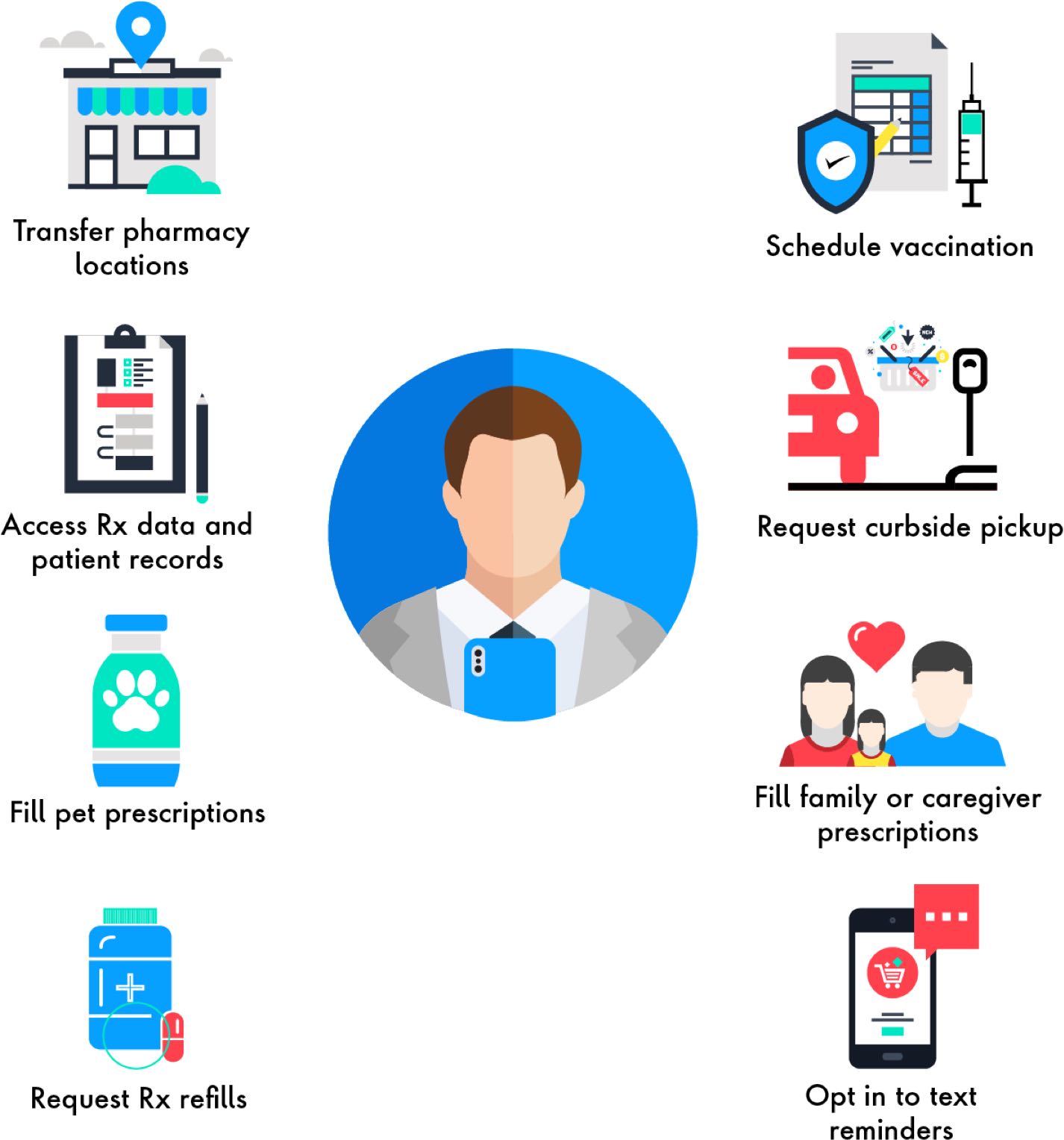 This graphic illustrates the customer experience functions of the omnichannel pharmacy solution, including requesting curbside pickup, opting into text reminders and filling pet prescriptions. 