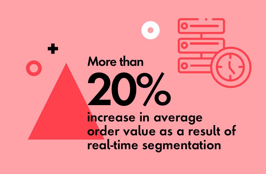 More than 20% increase in average order value as a result of real-time segmentation