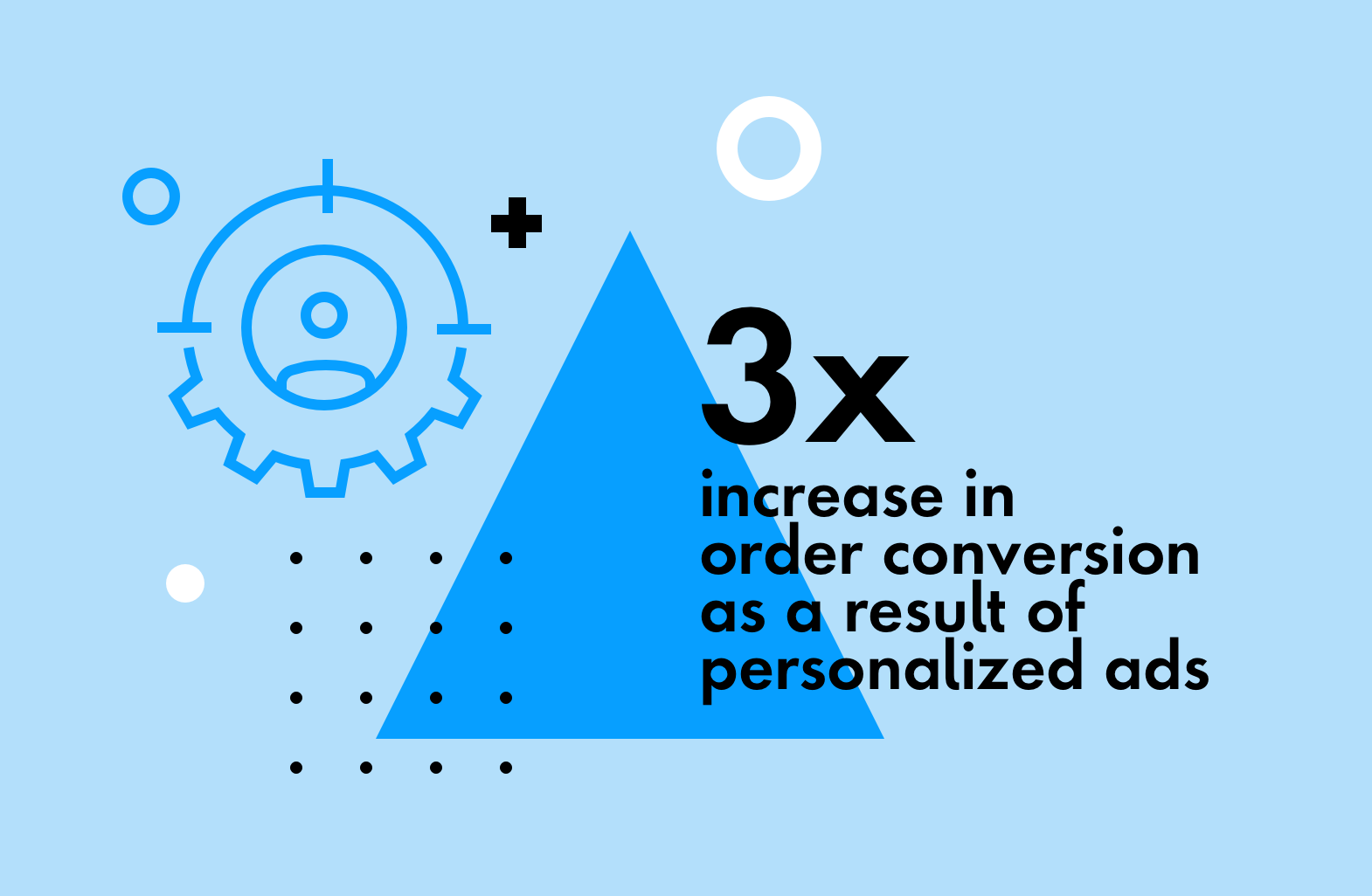 3X increase in order conversion as a result of personalized ads