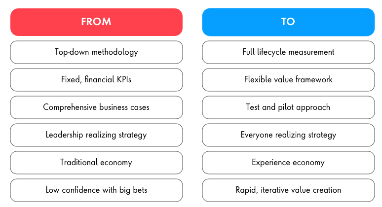 Enhanced journey workflow