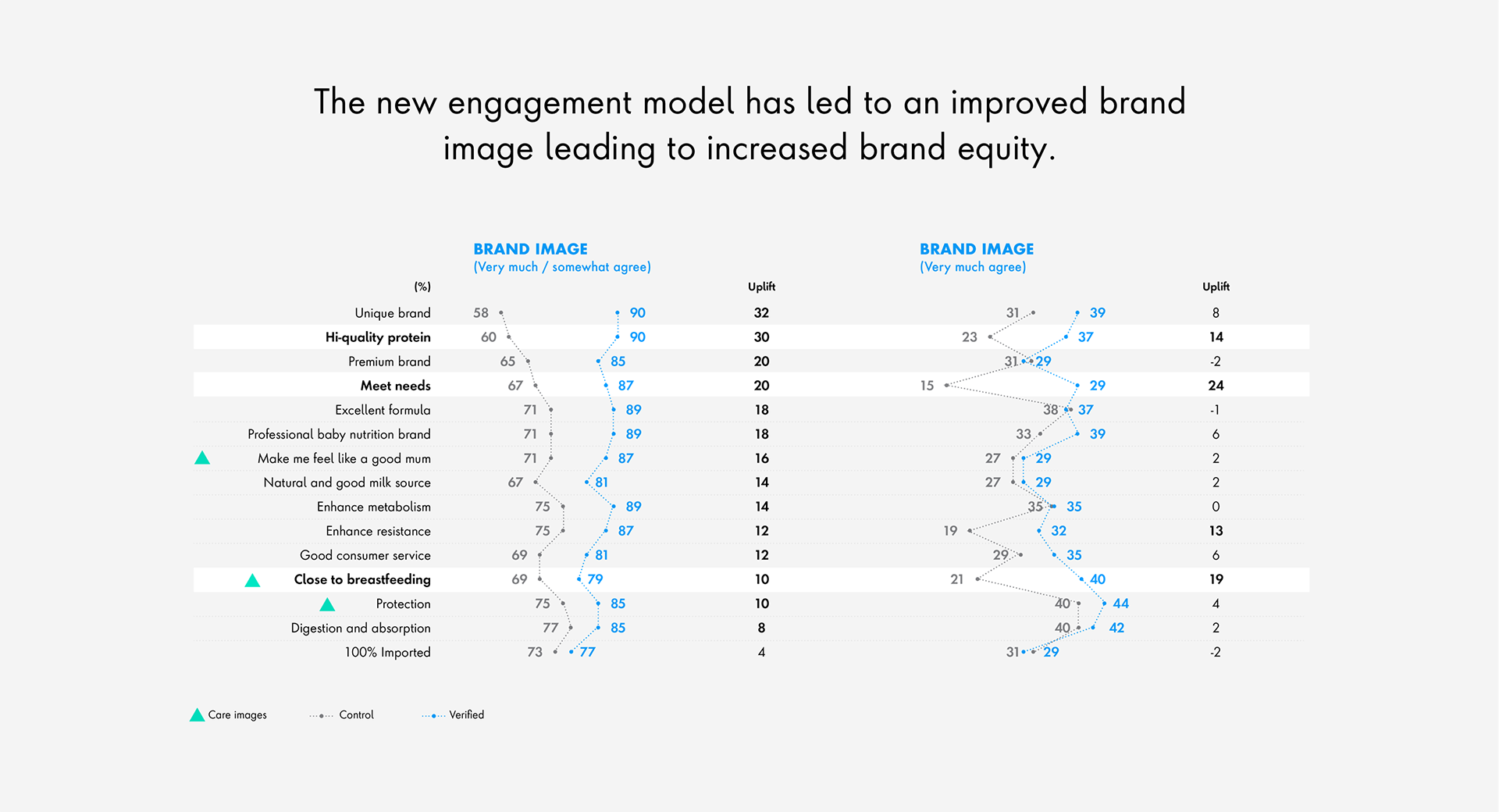 The new engagement model has led to an improved brand image leading to increased brand equity.