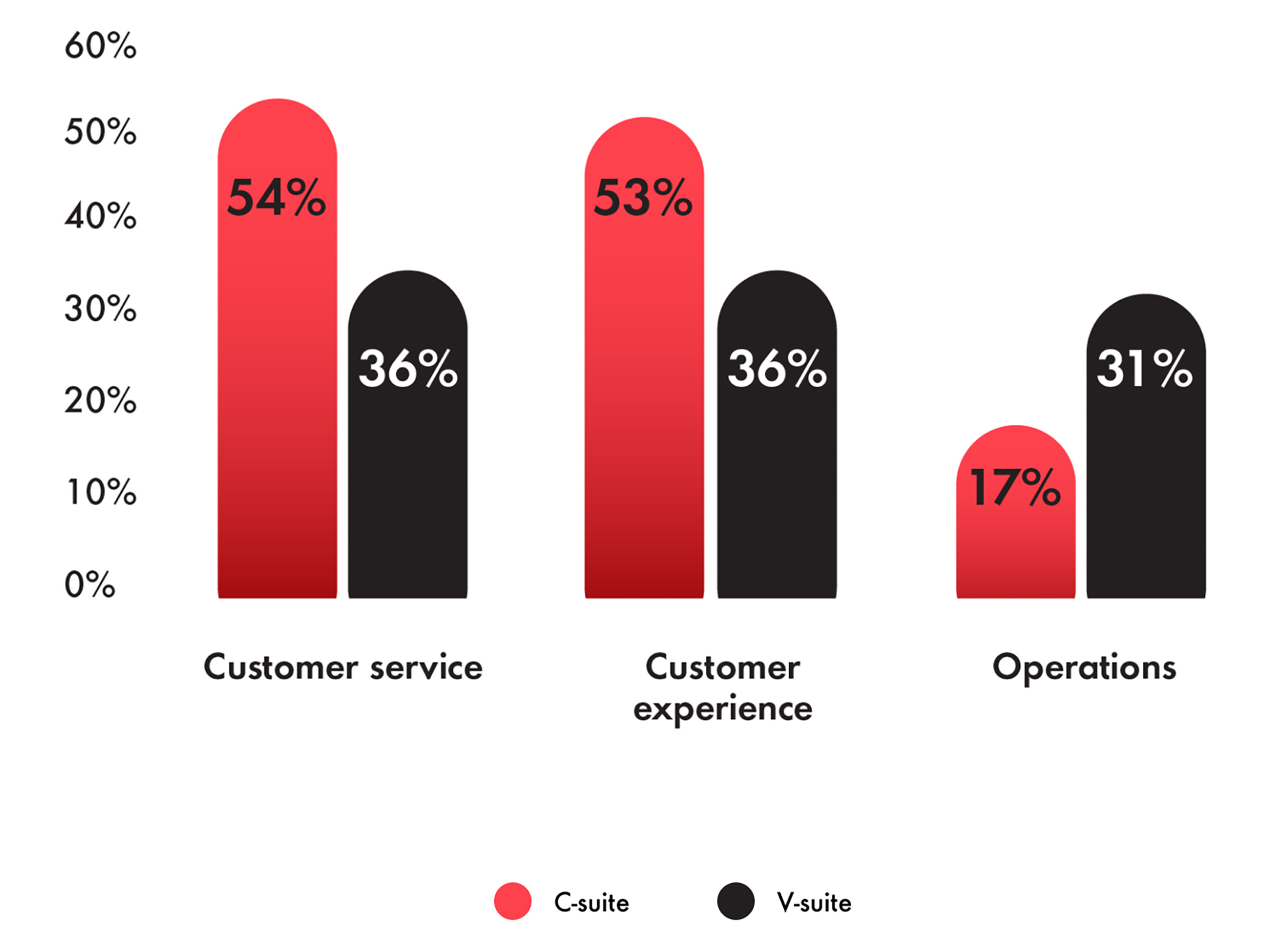 Gap-between-C-suite-and-V-suite-in-customer service-experience-and-operations