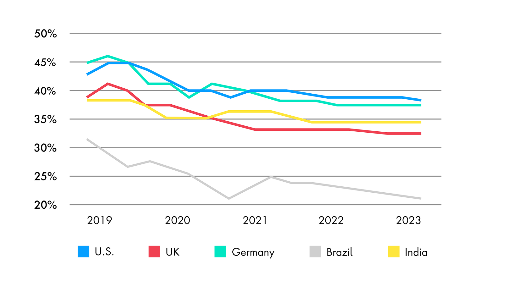 Line graph of global consumer sentiment on receiving online ads based on their search history revealing that annoyance has decreased over time