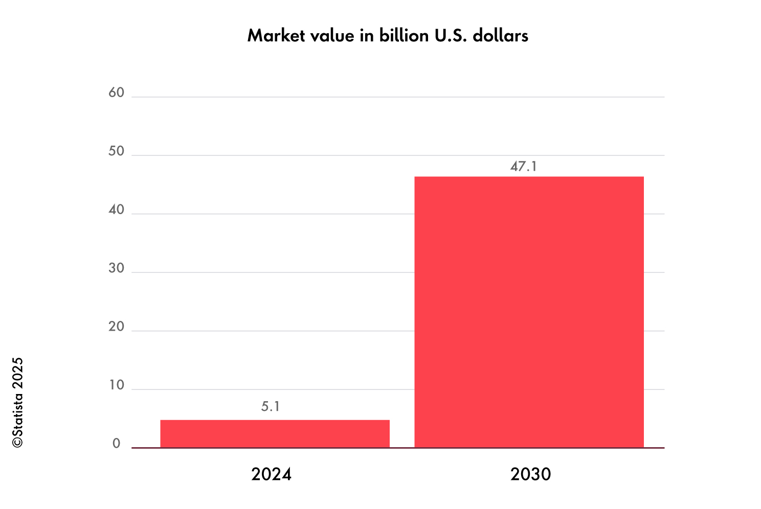 The global market value of agentic AI