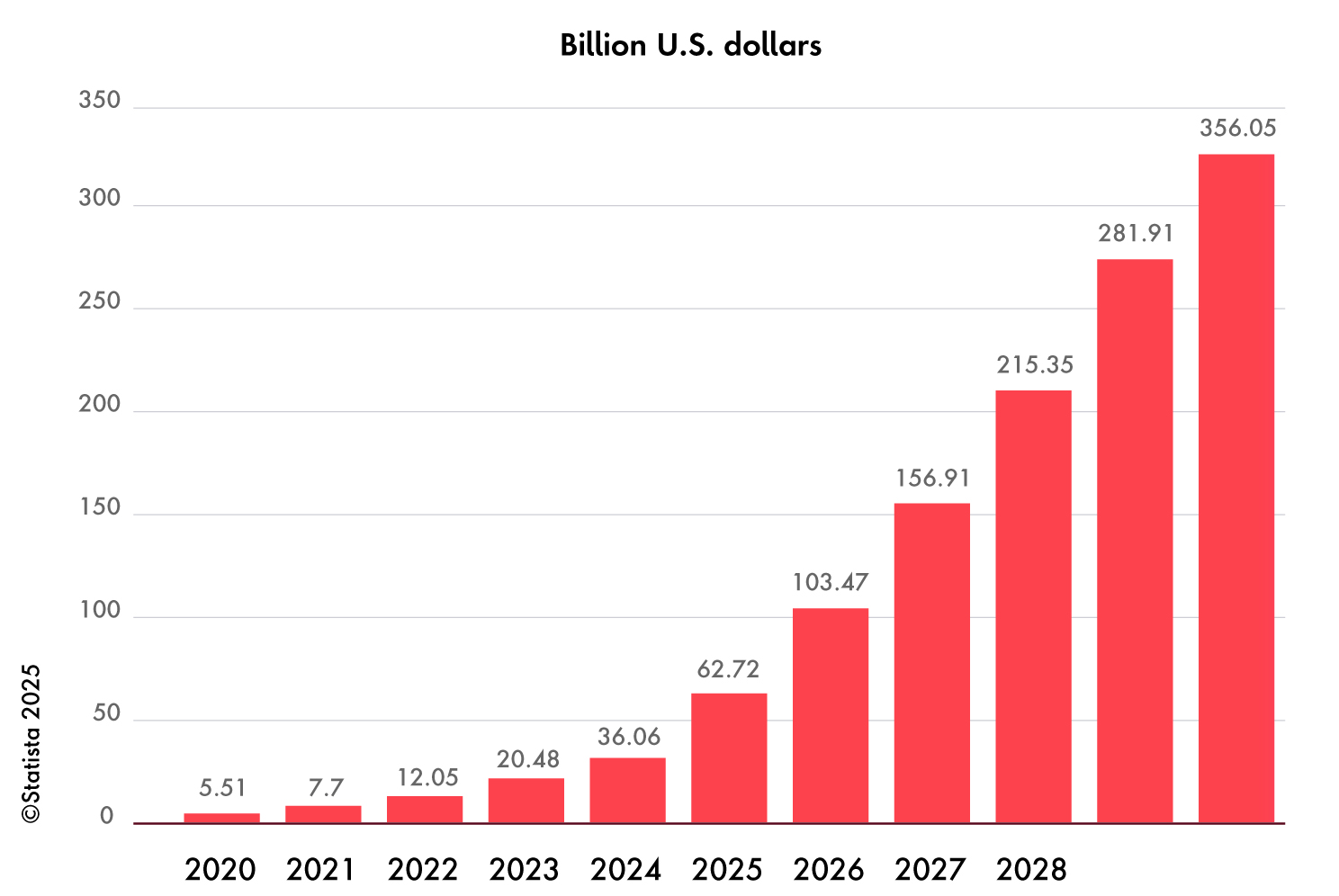 The global market value of generative AI