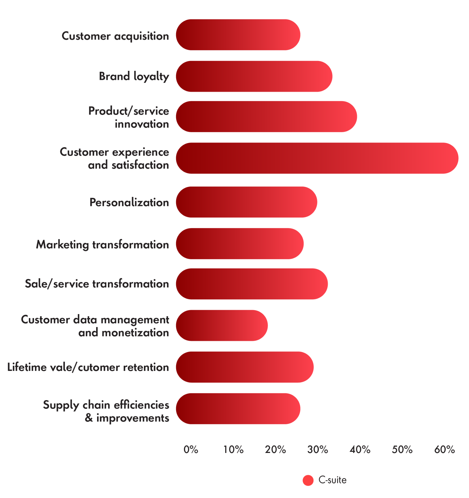top three C-suite priorities are customer experience, product/service innovation, and brand loyalty