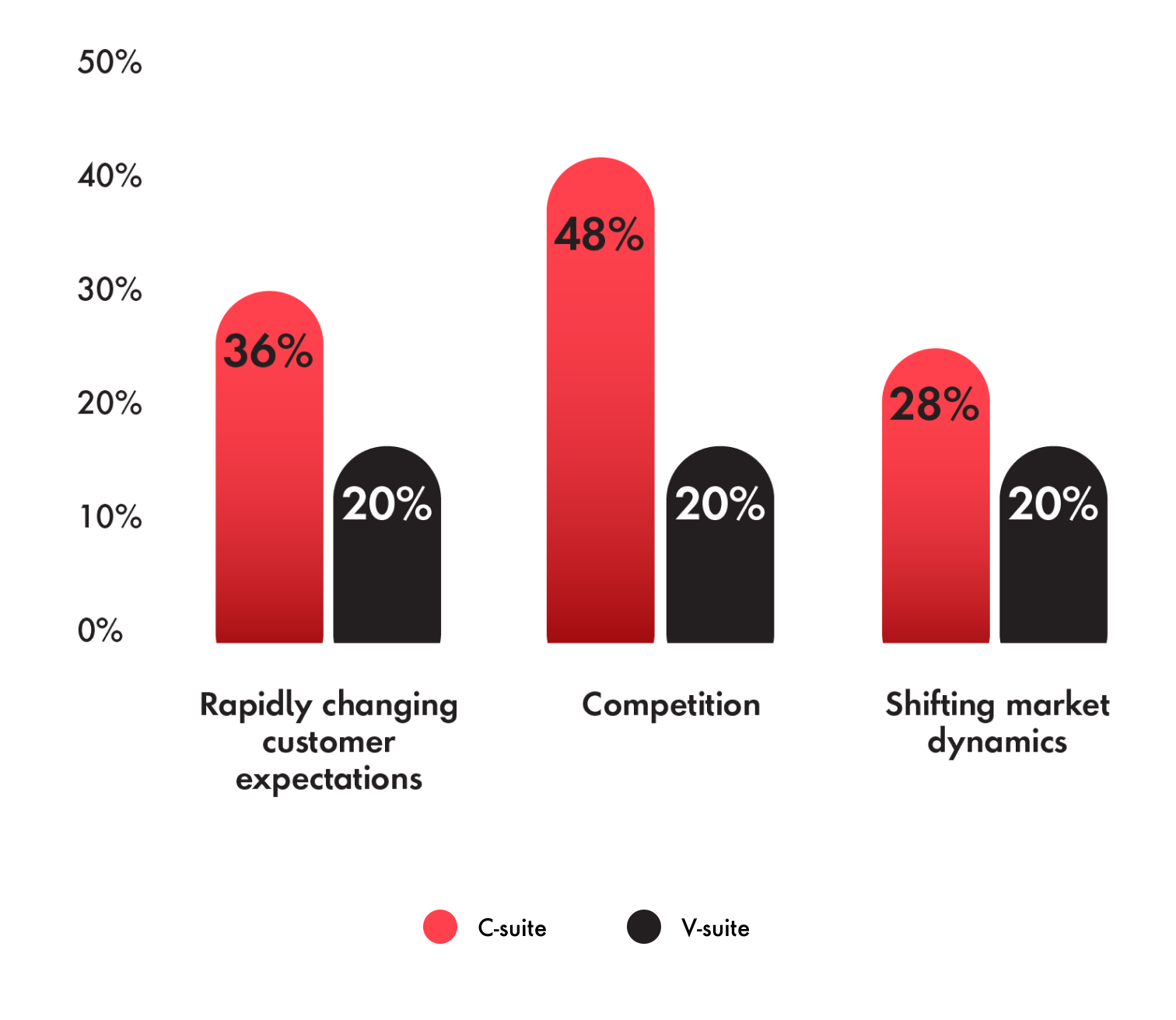 C-suite sees more challenges in customer expectations, competition, and market dynamics than V-suite