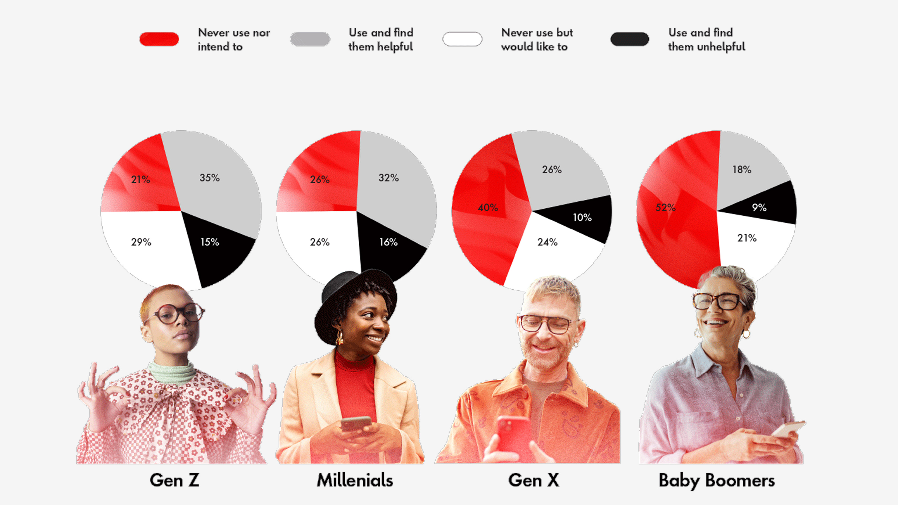 Gen X and Baby Boomers are more likely to never use personalization features