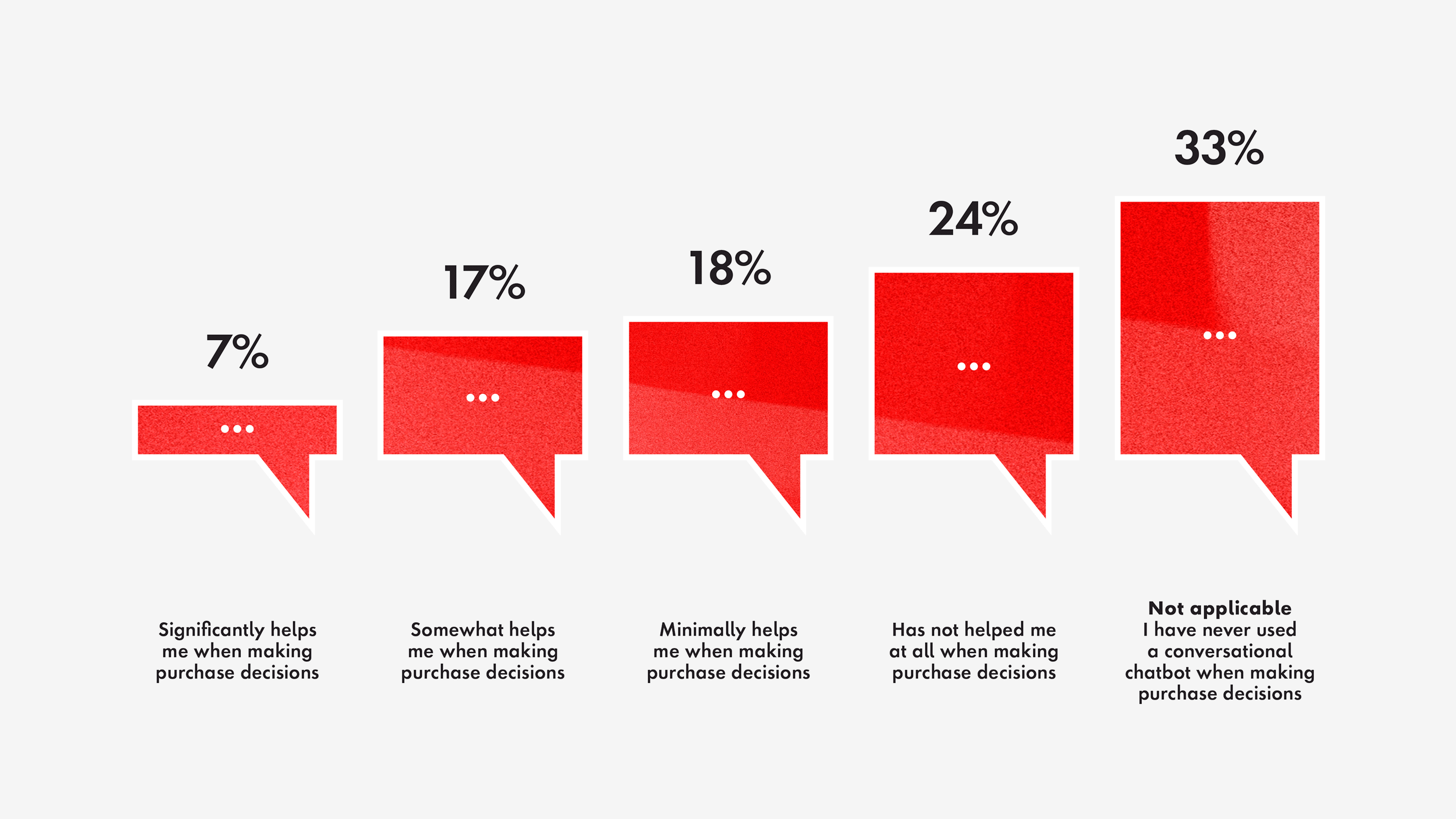 only 24% of respondents indicated that conversational assistants significantly or somewhat impacted their purchase decision
