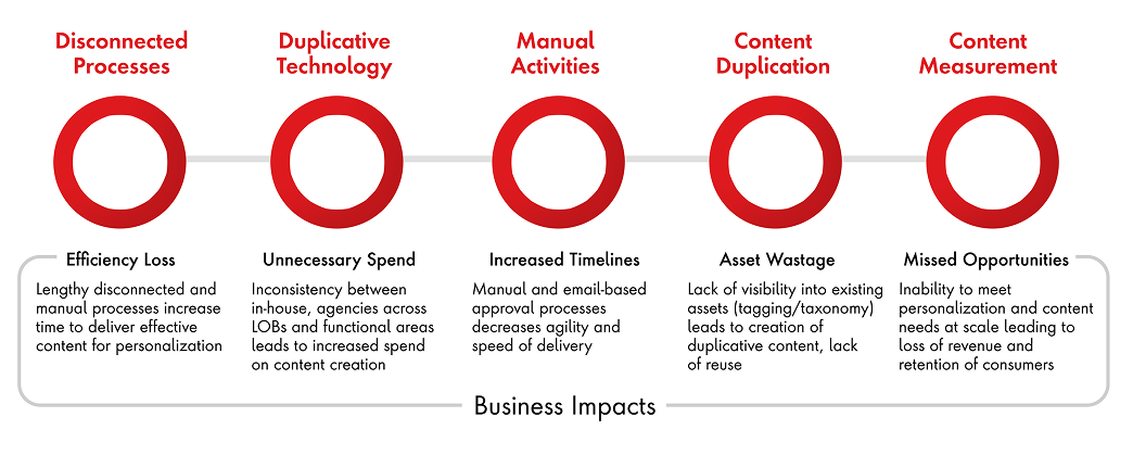 Illustration of components of content process and business impacts