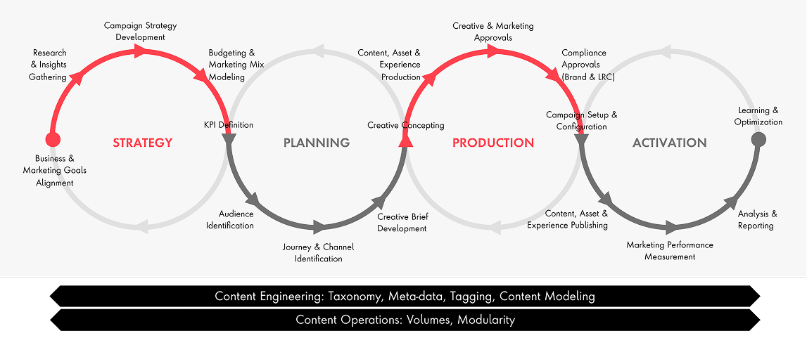 Illustration of key capabilities spanning the entire content lifecycle, form planning to activation.