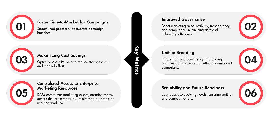 Illustration of six benefits realized across the content supply chain