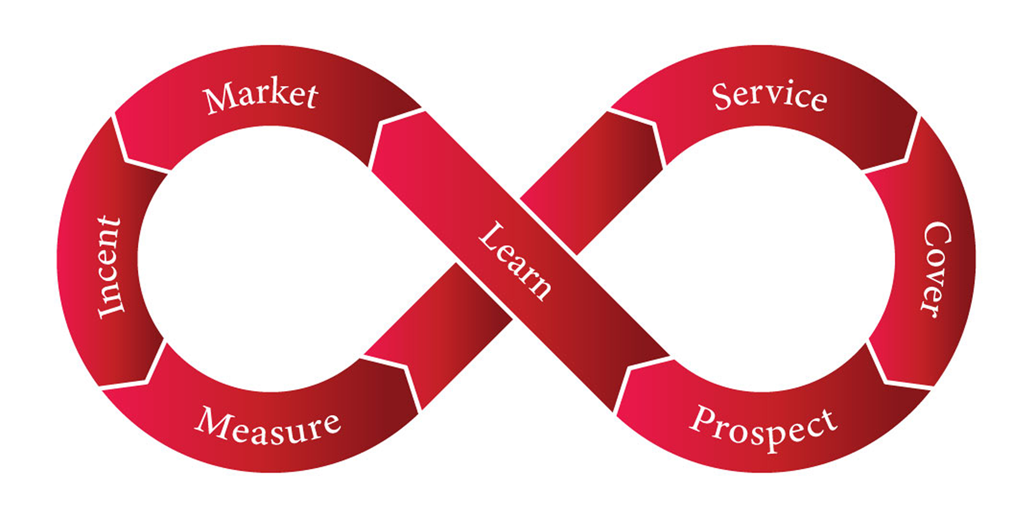 This infinity graph shows the broker engagement loop.