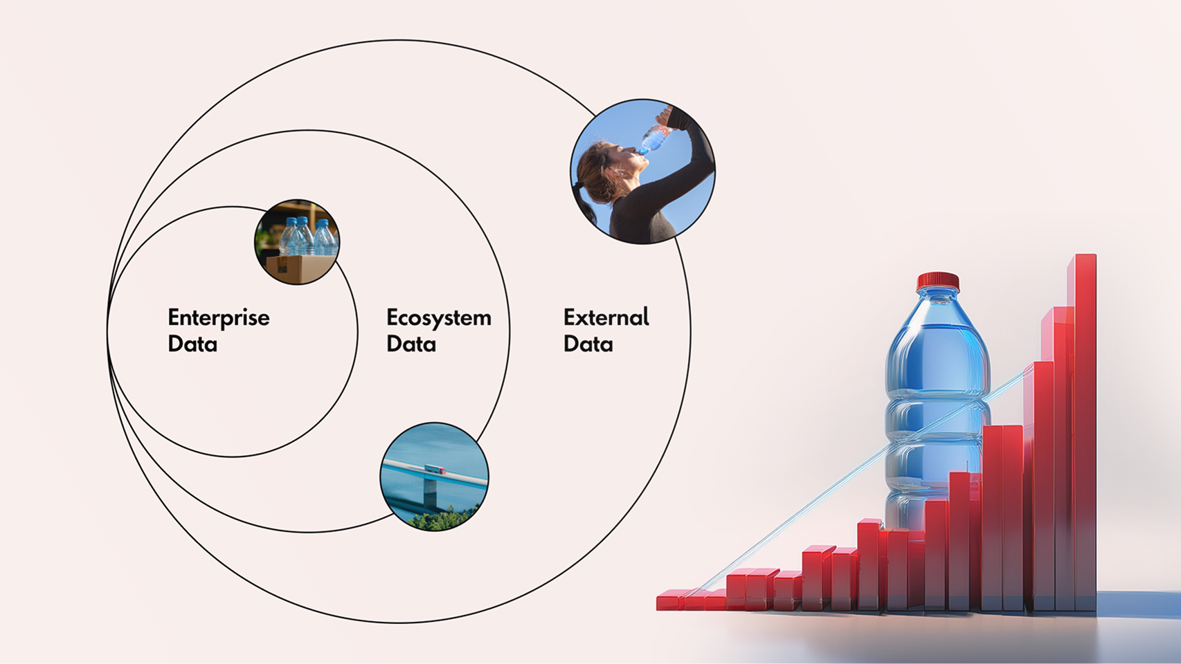 Diagram showing three overlapping circles labeled 'Enterprise Data,' 'Ecosystem Data,' and 'External Data,' each containing small circular images: bottled water on a store shelf, a bridge over water, and a woman drinking from a water bottle. To the right, a large plastic water bottle is positioned in front of a rising red bar graph, illustrating increased bottled water demand.