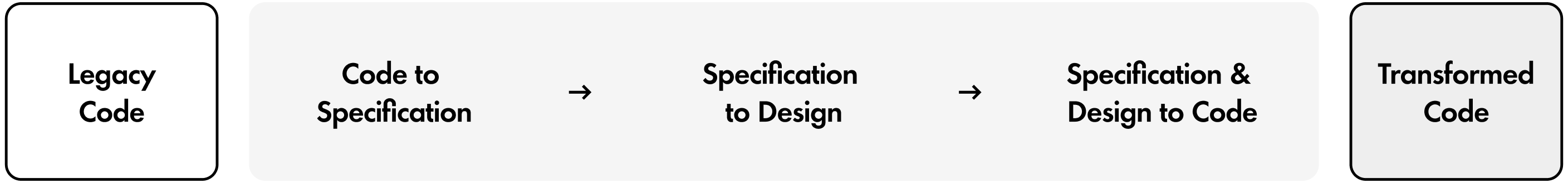 A horizontal graphic illustrating Slingshot AI agent’s process from Legacy code to Code Specification, Specification to Design, Specification & Design to Code and finishing with Transformed code