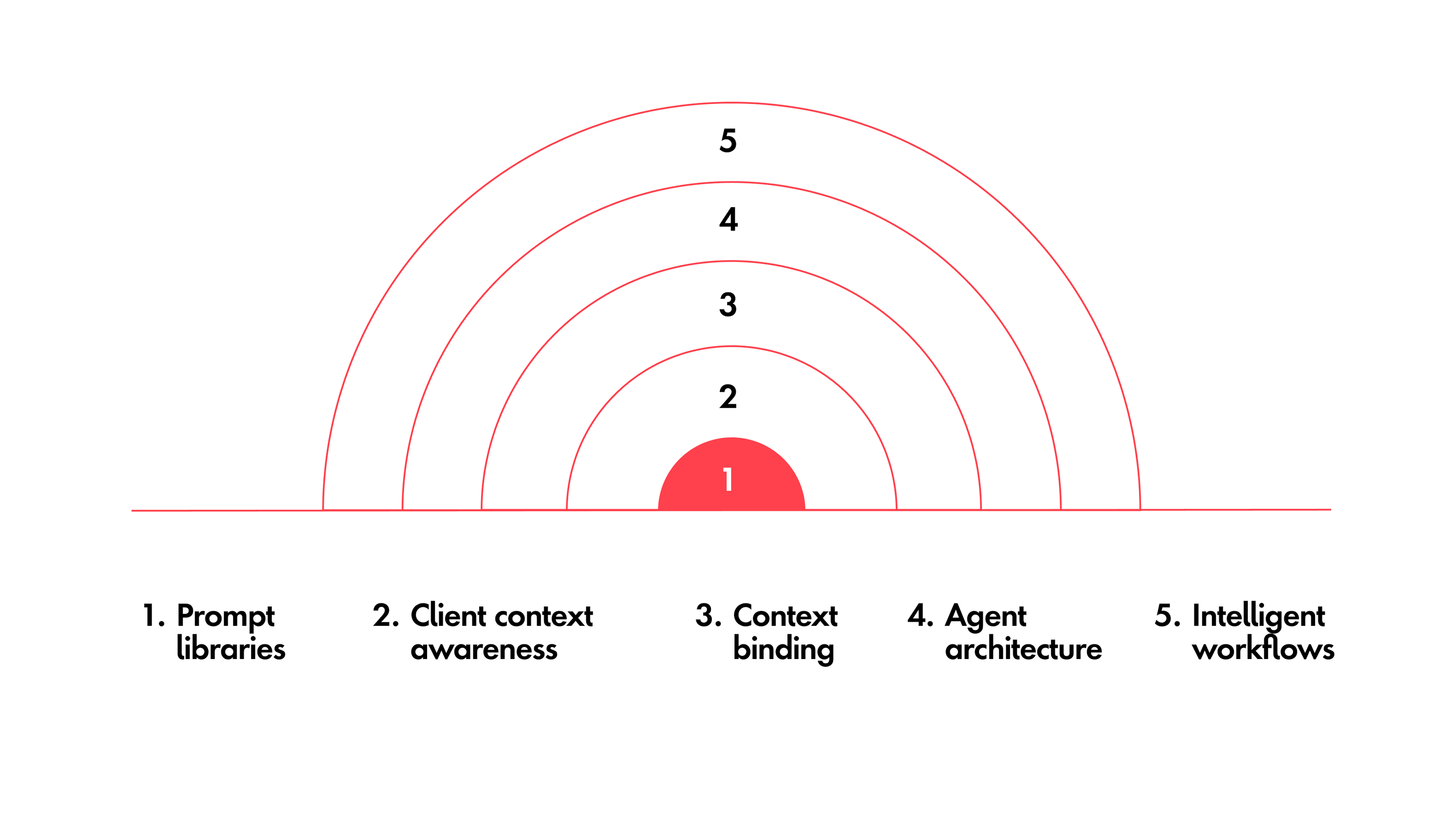 Sapient Slingshot’s key differentiators include prompt libraries, client context awareness, context binding, agent architecture and intelligent workflows.